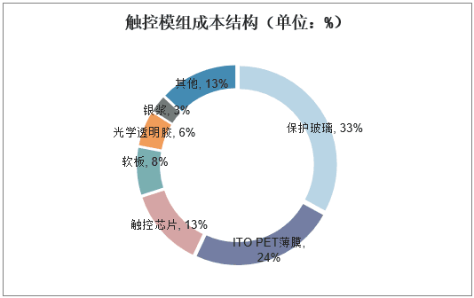 觸摸屏行業(yè)市場現(xiàn)狀及競爭格局分析，產(chǎn)業(yè)鏈逐漸向大陸轉(zhuǎn)移「圖」